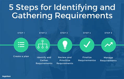 Identify Your Business Requirements